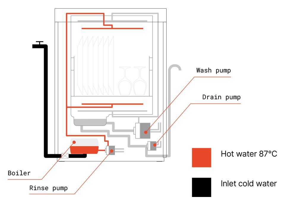 Illustration of Smeg dishwasher’s High Temperature Rinse system ensuring uniform cleaning and sanitisation