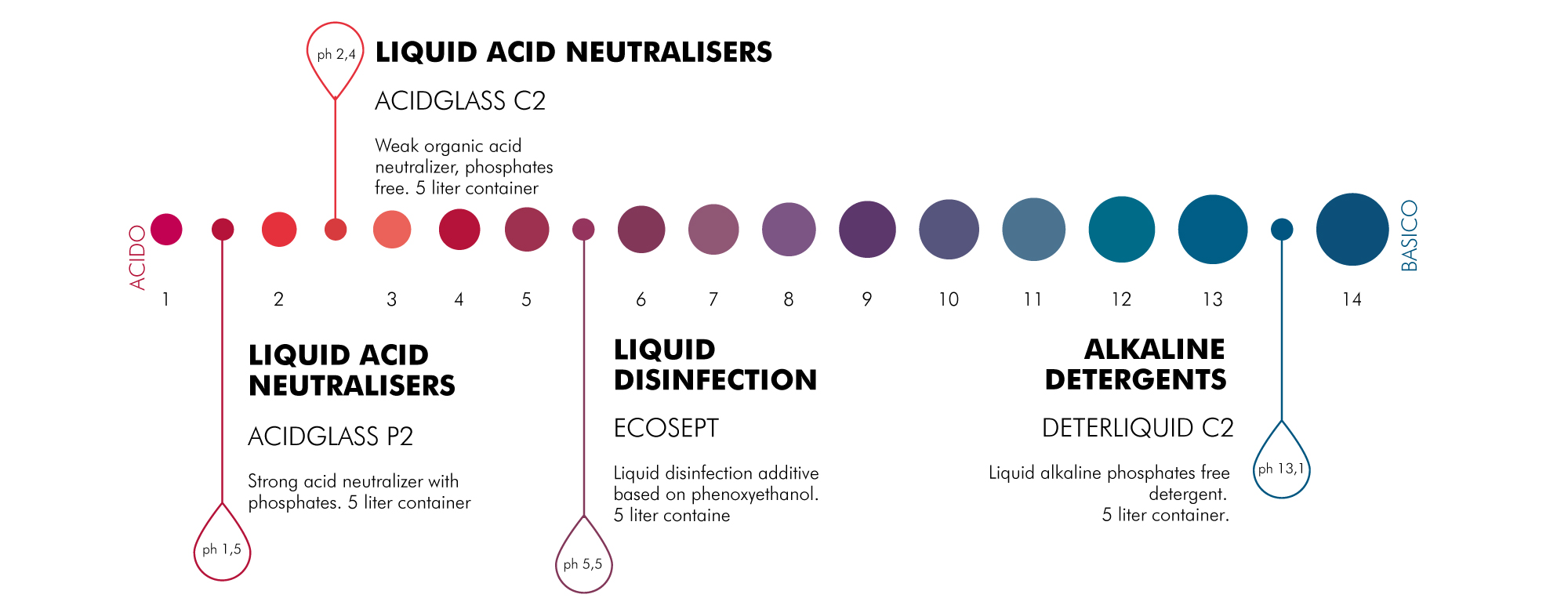 Chemical PH scale