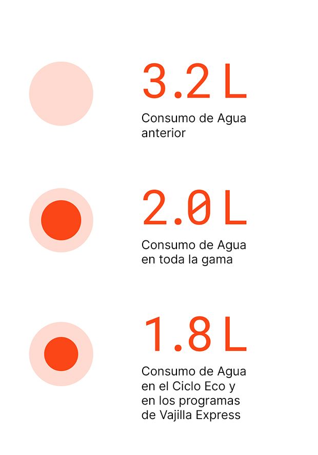 Ahorro de recursos
