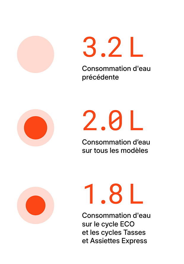 Économies de ressources