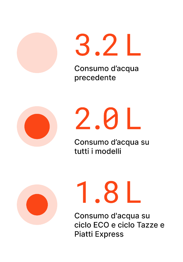 Risparmio di risorse