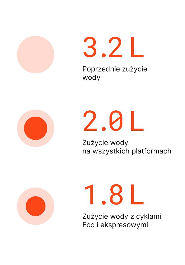 Oszczędność zasobów