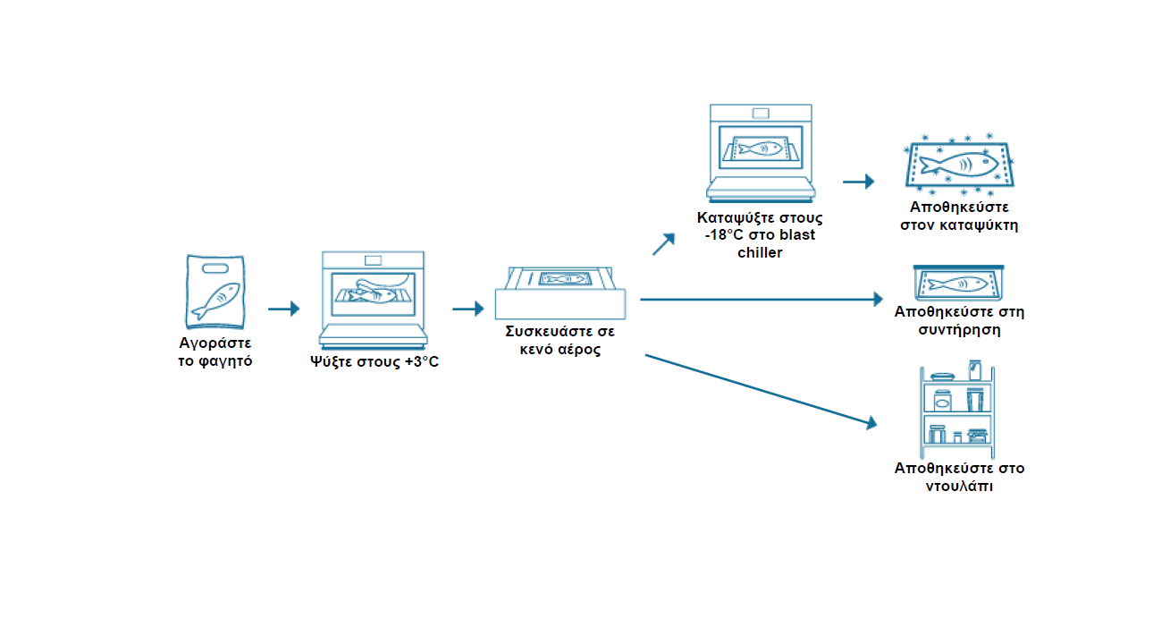 Συνδυαστική χρήση blast chiller και συρταριού κενού - αποθήκευσης τροφίμων