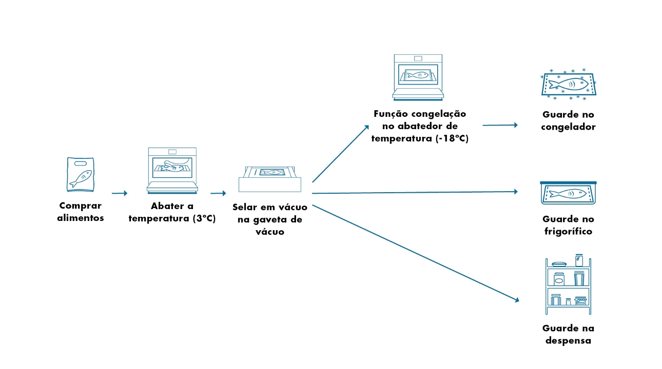 Utilização combinada do abatedor de temperatura e da gaveta de vácuo - conservação de alimentos