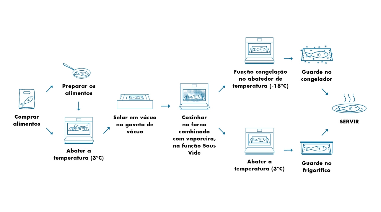 Cozinhar e conservar a vácuo