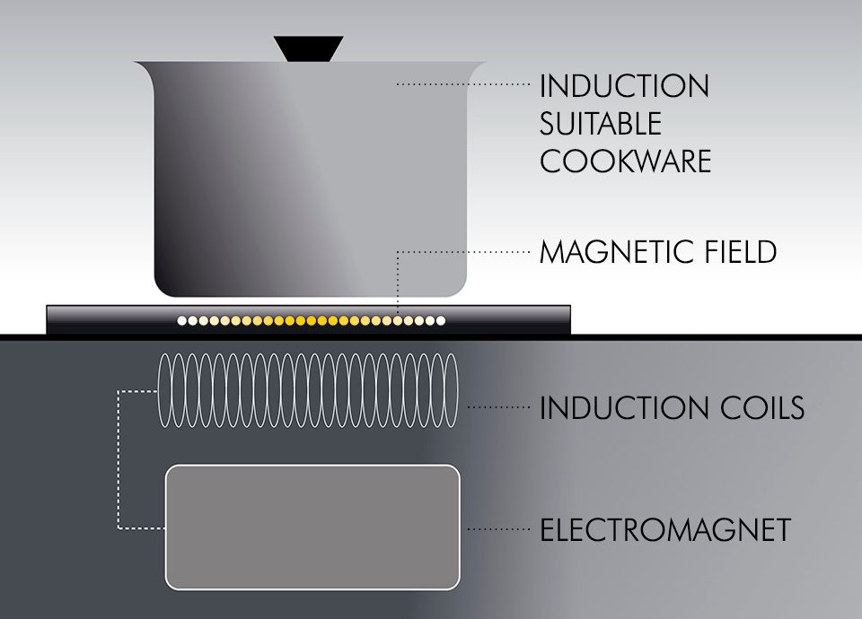 Illustration of how an Induction hob works