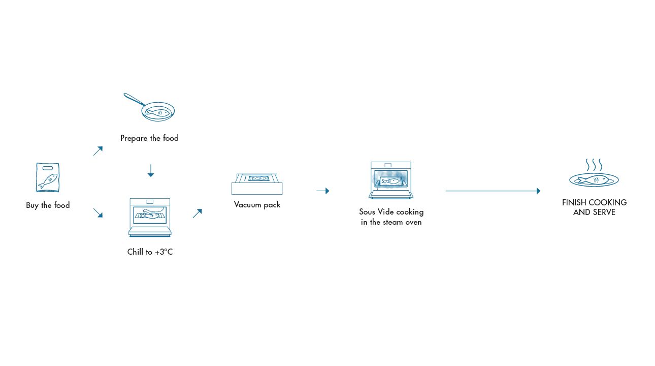 Sous vide cooking - Smeg
