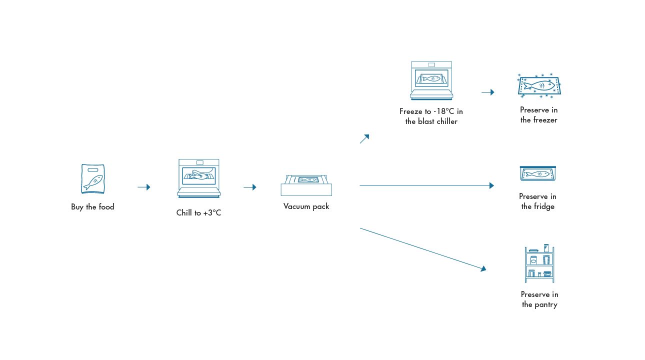 Kombinierte Nutzung von Blast chiller und Vakuumschublade - Lagerung von Lebensmitteln